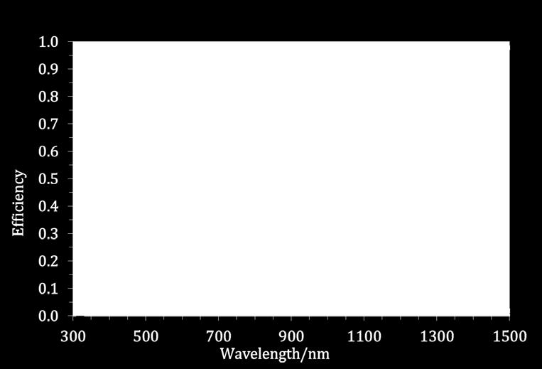 only the spectra for the 10 nm film spacing is shown. Figure 4.