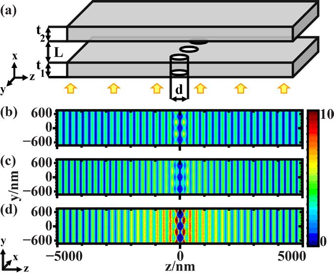 Figure 4.7 (a) Schematic of an open array of holes periodic at 10 microns along the Z axis and 400 nm along the Y axis.