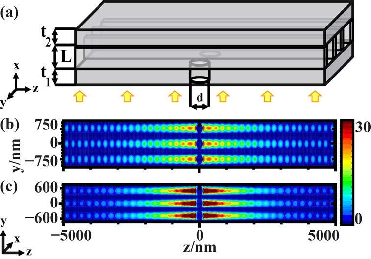 Figure 4.9 (a) Schematic of an isolated hole array separated by 100 nm walls to form isolated channels along the Z axis.