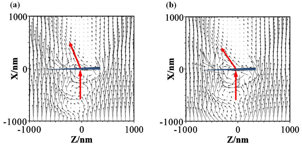 Figure 5.7 Poynting vector plots of a single silver prism in the XZ plane (a) at 600 nm and (b) 700 nm wavelength for the Z polarized incident light.