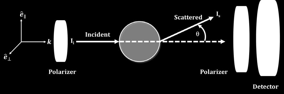 B.1 Scattering Mueller Matrix Elements The scattering Mueller matrix elements can be combined to give the polarization intensity, I s, for a scattered wave at a specific angle, θ, for a given