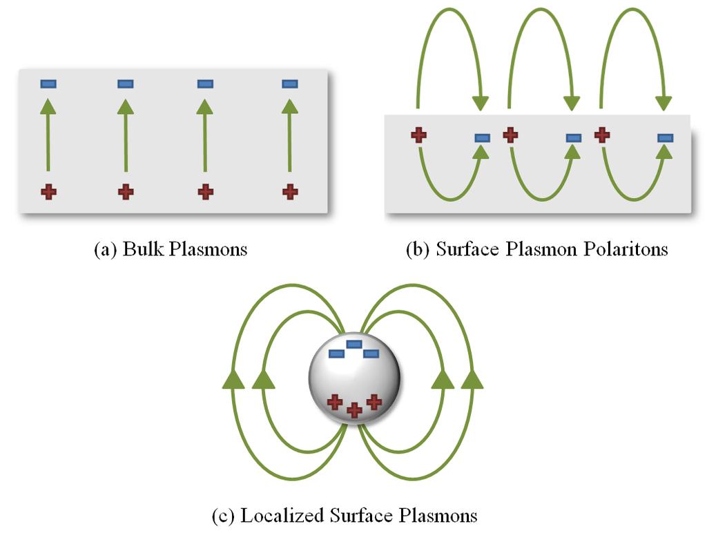 Figure 1.13 (a) Bulk volume plasmons, (b) surface plasmon polaritons, (c) localized surface plasmons.