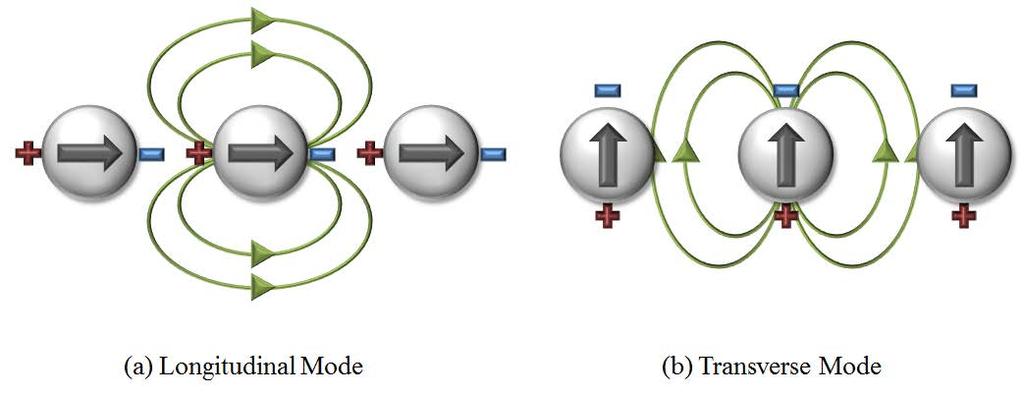 with polarization parallel to the particle chain results in the near field of one dipole adding constructively to the adjacent dipole.