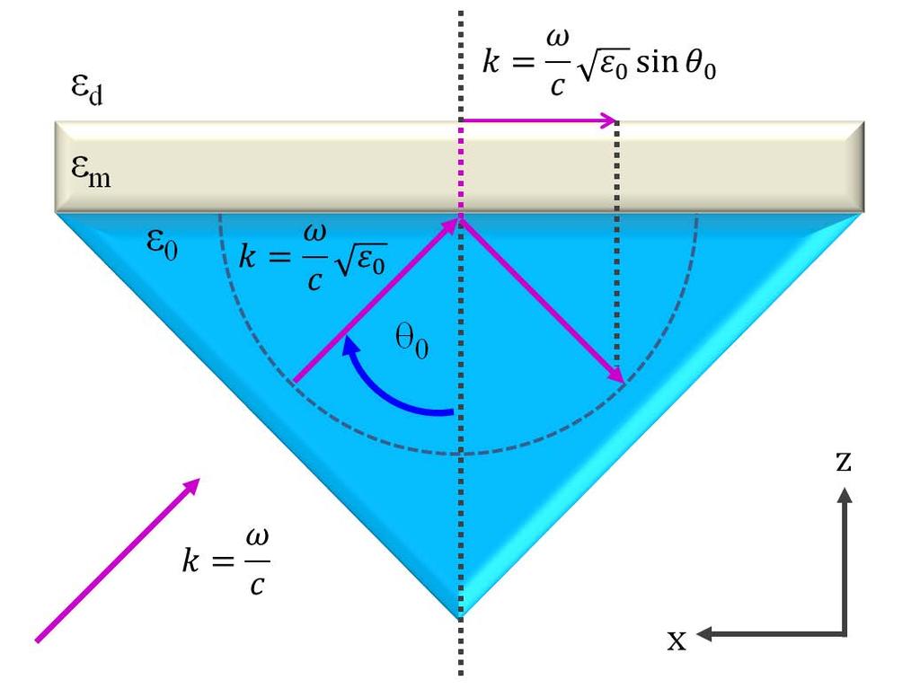 Figure 1.18 Schematic of the Krestschmann configuration for the excitation of SPPs on a metal film.