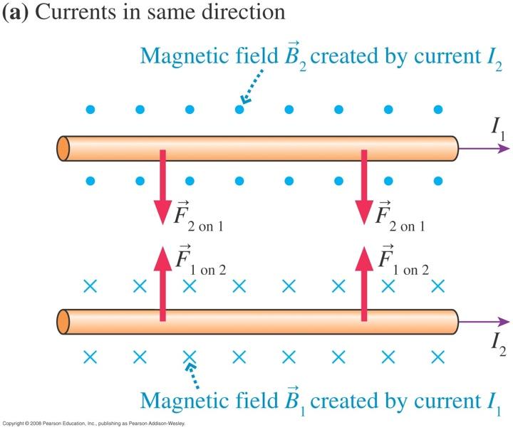 Two long parallel wires separated by a distance d carry currents I1 and I2 in the same direction.