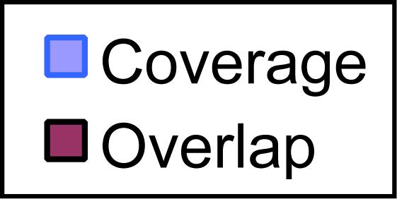 Classification Quality: Coverage and verlap of Functional Group Definitions Coverage: All heteroatoms in molecule are classified. verlap: A heteroatom in molecule classified in > 1 functional group.