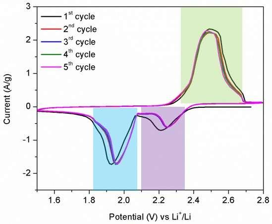Figure S5. Cyclic voltammetry curves of PMC/S-40 between 1.5 V and 2.8 V recorded at a potential sweep rate of 0.1 mv s -1. Fig.