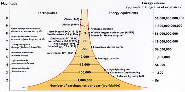 We calculate a Moment Magnitude for the impact by assuming seismic energy is some