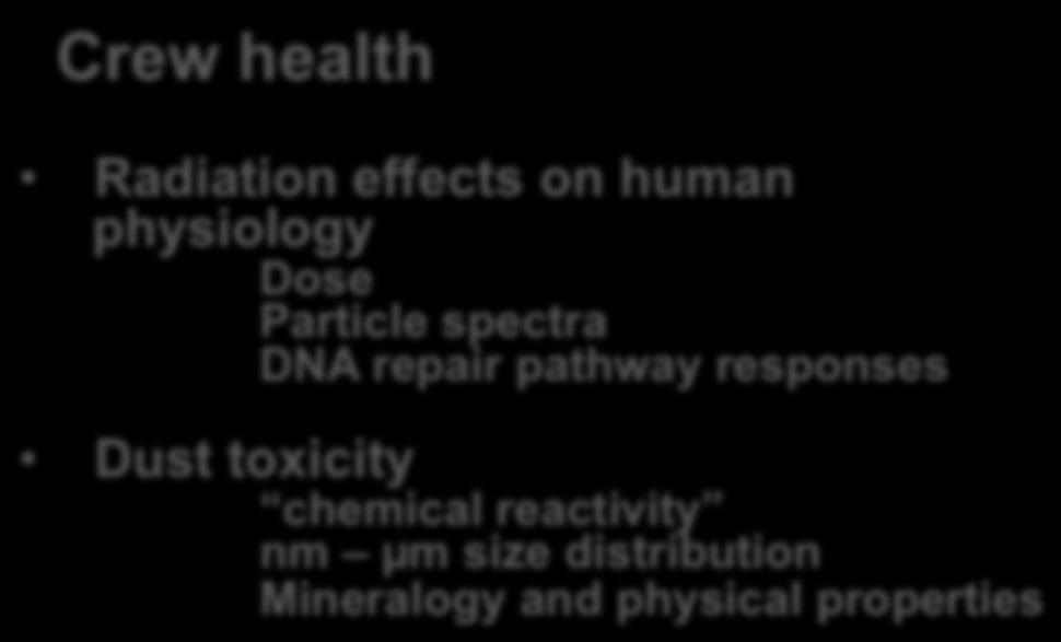 High Priority Objectives Crew health Radiation effects on human physiology Dose