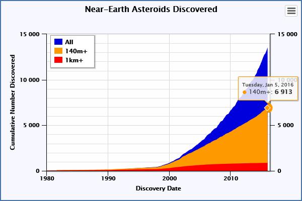 Known Near Earth Asteroid Population As of 12/31/15 13,514 Also 104 comets Start of NASA NEO Program 1650 Potentially