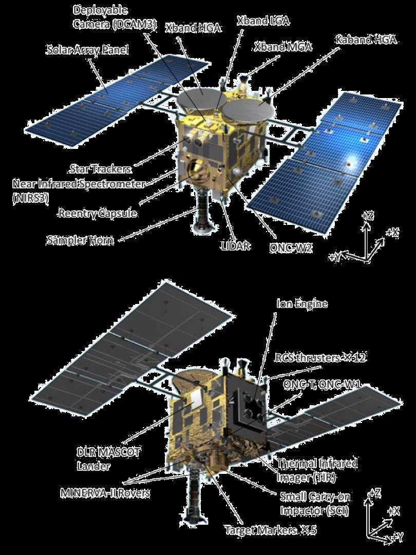 Failure probability Spacecraft system failure rate When estimating spacecraft system failure, reliability of subsystems is referred to. - What is the most critical component?