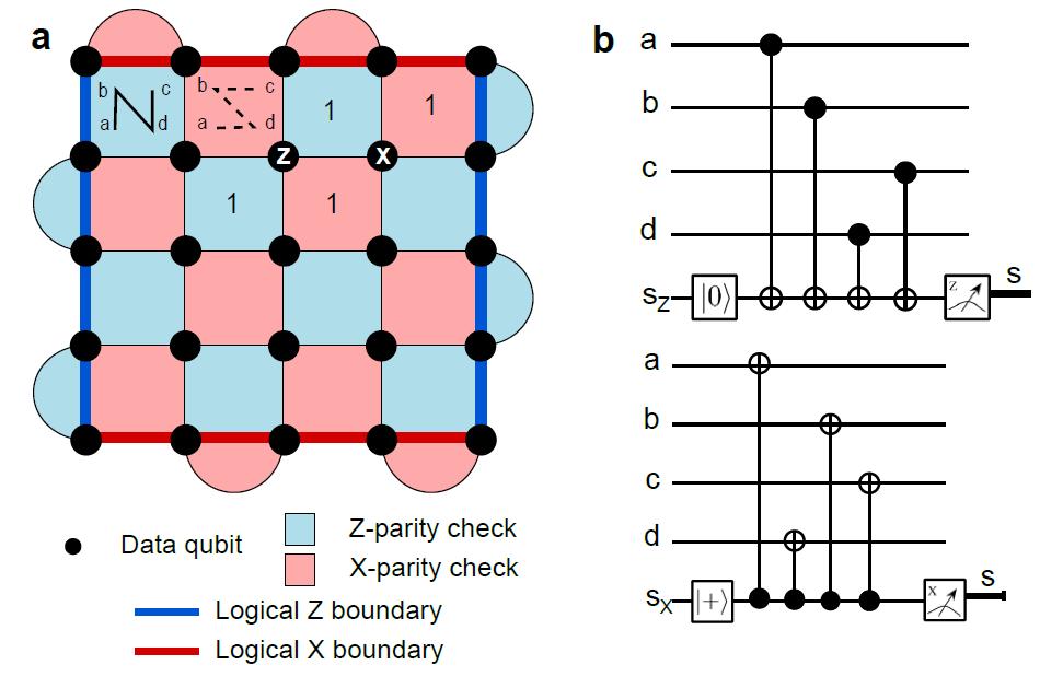 Readouts error correction on data qubits 16 Qubits / 22 Buses / 16 Readouts Building logical qubits in a