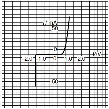 11. The variation with potential difference V of the current I in a semiconductor diode is shown below. 15.