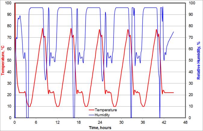 Figure 8 Humidity and temperature during bedewing test The electrical insulation resistance of conventional SIR comb structures can be measured by such a bedewing test.