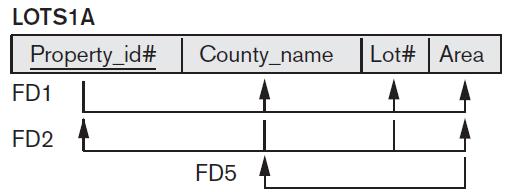 Boyce-Codd Normal Form (BCNF) A functional dependency is trivial if Example: ID, name ID name name A relation schema R is in BCNF if the relation R is in 3NF, and whenever a nontrivial