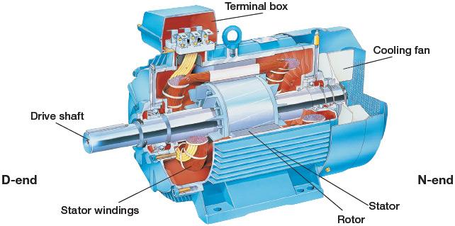 3-Phase Induction Motor: Structure Figure: http://www.ctiautomation.