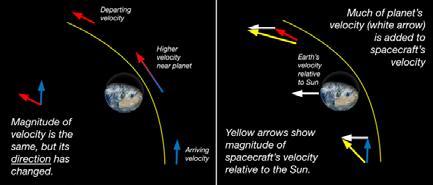 com/watch?v=jkgrvl69mma cv.nrao.edu Image source: NASA, STSI What is Gravity Assist?