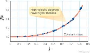 Effects of Special Relativity The observed mass of moving electrons depends on their velocity.