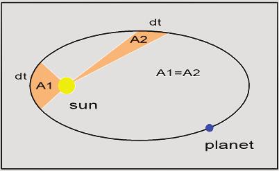 Second Law of Planetary Motion Law 2: Planets sweep out equal areas of the ellipse in equal time. First model to posit that planets slow down and speed up.