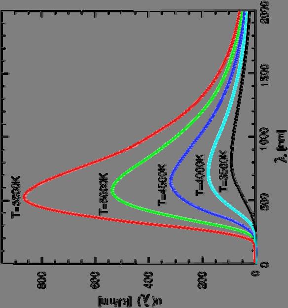 Planck Function Characteristics Radiation Intensity Figure
