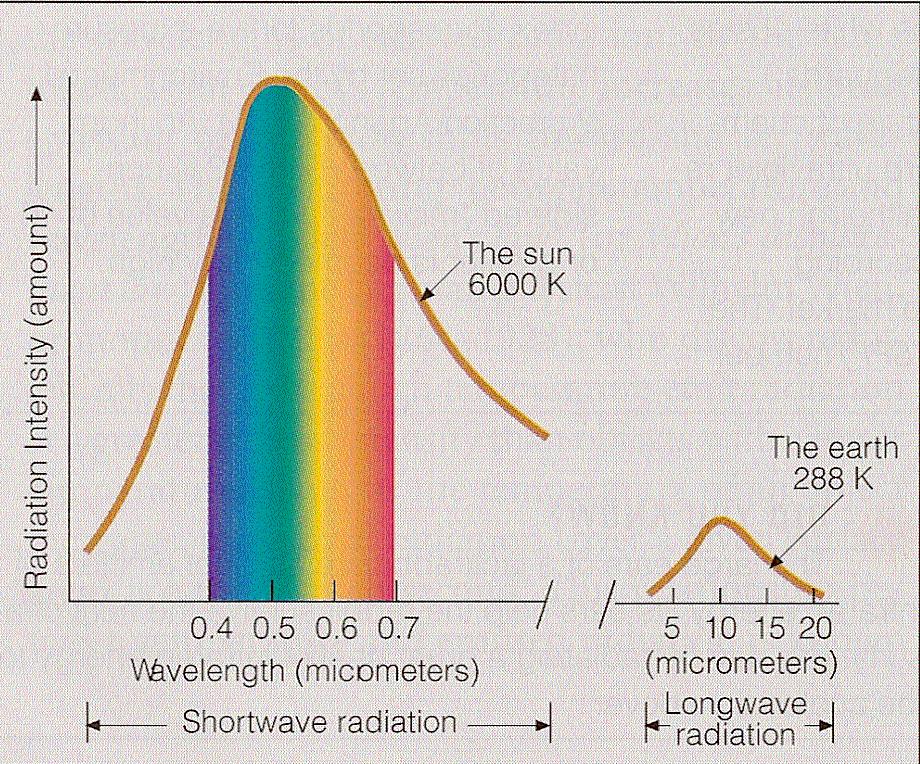 Solar and Terrestrial Radiation The Planck curves based on the emission temperatures of the Sun and Earth define the range of solar and
