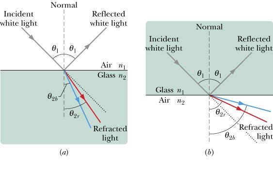 Chromatic Dispersion The index of refraction n encountered by light in any medium except vacuum depends on the wavelength of the light.
