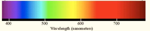 Light as an Electromagnetic Wave James Clerk Maxwell (length of an arrow = value of the field there)