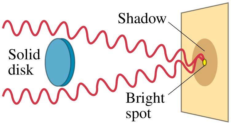 24-5 Diffraction by a Single Slit or Disk Light