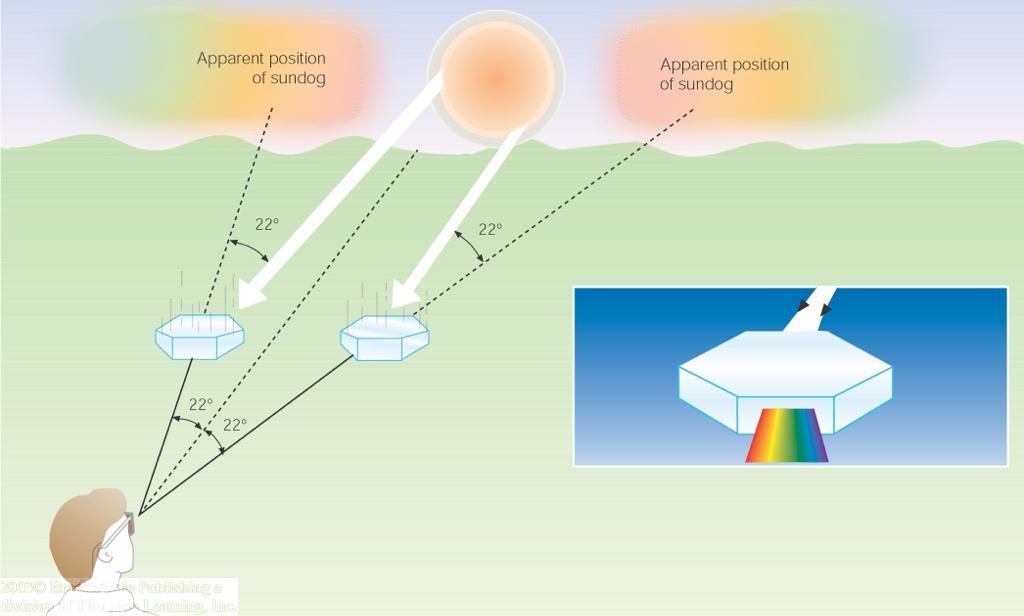 Refraction - Sun Dogs Ice plate on left side: Figure 4.