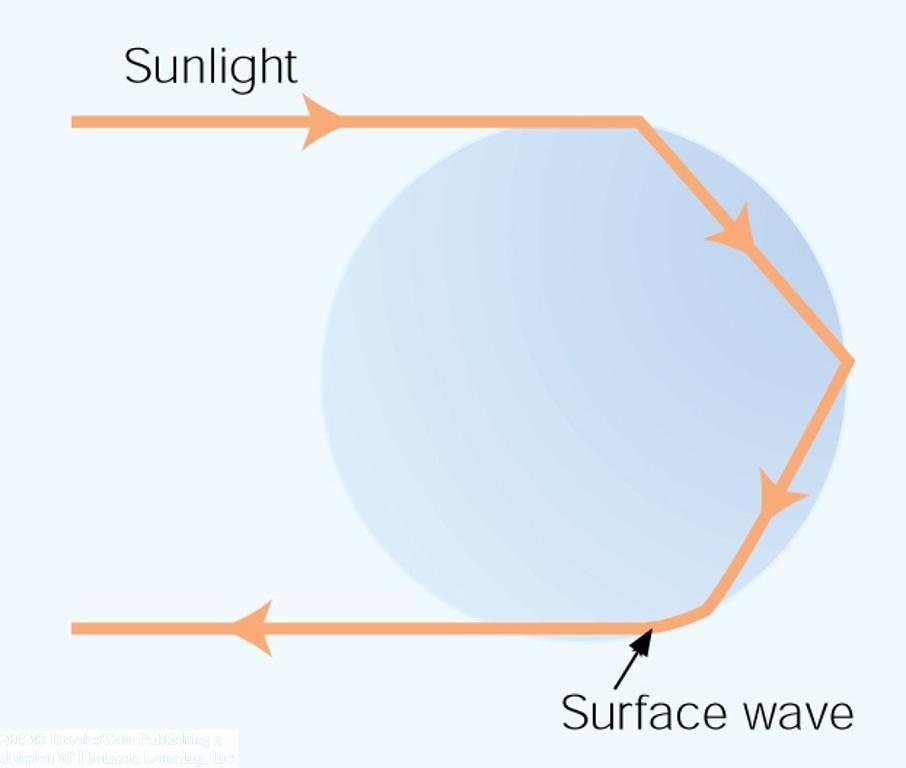 diffraction, but based partly on surface refraction to