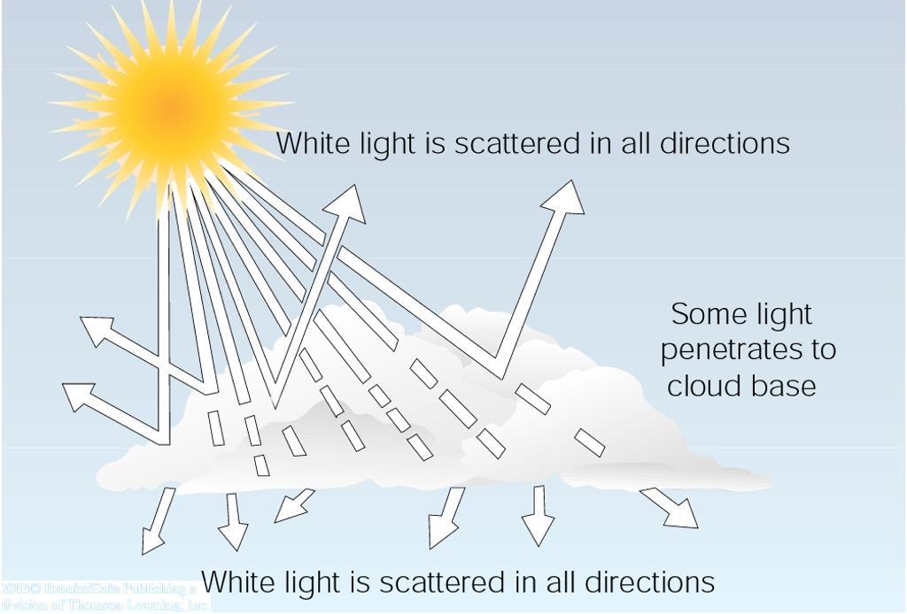 Geometric Scattering - White & Dark Clouds Cloud water droplets are poor absorbers of light, but large enough to reflect all wavelengths as geometric scatterers.