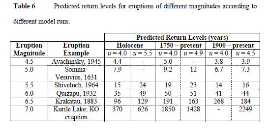 Predicted return periods for selected eruption magnitudes,
