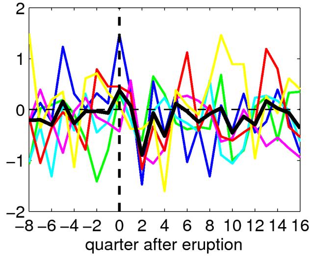 SAM Index are observed after large tropical volcanic eruptions of the past (see also Robock et al., 2007; Karpechko et al., 2010).