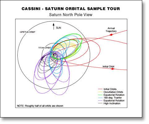Cassini-Huygens A