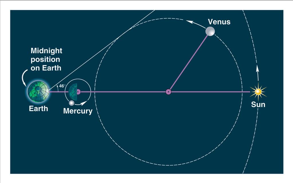 PTOLEMAIC VENUS Venus on epicycle tacked to line between Earth and Sun We