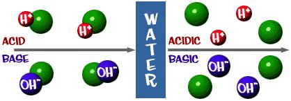 Water and hydrogen ions http://www.