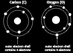 shells either requires or releases energy Atomic Structure Elements combine to form Compounds -Compound = NaCl Elements = Na and Cl Each element is made of one kind of atom which is
