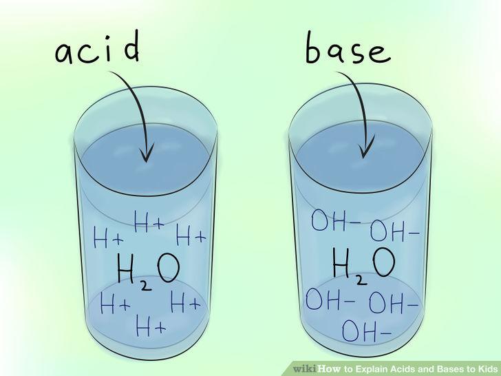 This forms two ions: H 2 O OH + H + hydroxide ion hydrogen ion In pure water, this happens once out of every 550