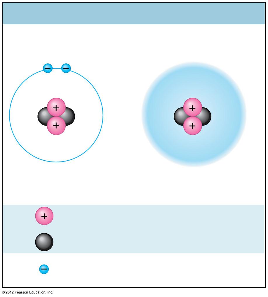 Figure 2.3A Helium Nucleus 2e - 2 2 2 Protons Neutrons Electrons Electron cloud Mass number = 4 2.