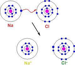 Electrons can be transfered from one atom
