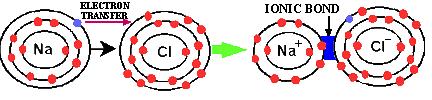 Then a Ionic Bond can form.