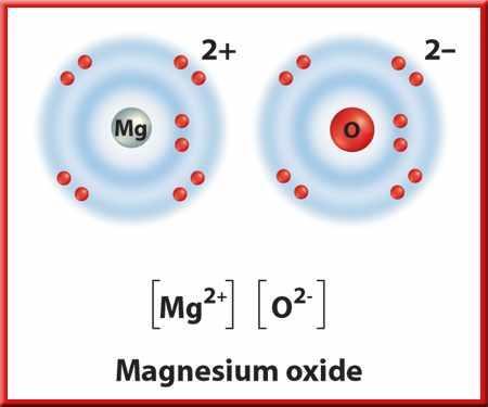 MAGNESIUM OXIDE The element magnesium, Mg, in Group 2 has two electrons in its outer energy level.
