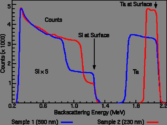 RBS spectrum of Ta implanted in Si 590 nm Ta