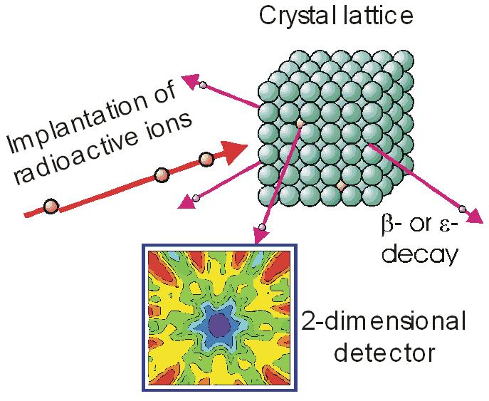 Emission channeling Determination of the position of implanted ions
