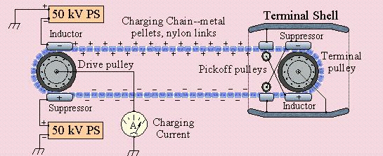 Pelletron charging system Pelletron Tandem DC voltage: 30 MV Pelletron Rubber belt is