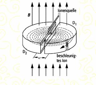 V.) The Cyclotron: (~1930) circular accelerator with a constant magnetic field B = const Lorentz force: F = q *( v B)