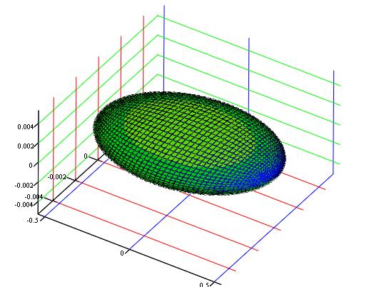 Contour of a particle bunch given by the external focusing fields (arc values) Example: HERA Proton Bunch 3d contour
