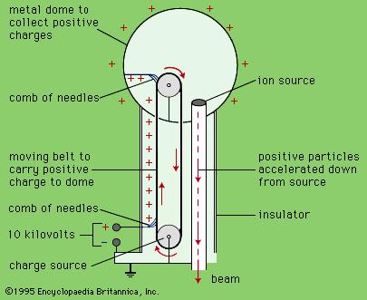 Accelerator neutron sources Van de Graaff