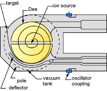 cyclotron (1931) Lawrence and Livingston inspired