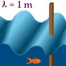Energy, wavelength and resolution Small objects (smaller than λ) do not disturb the wave small